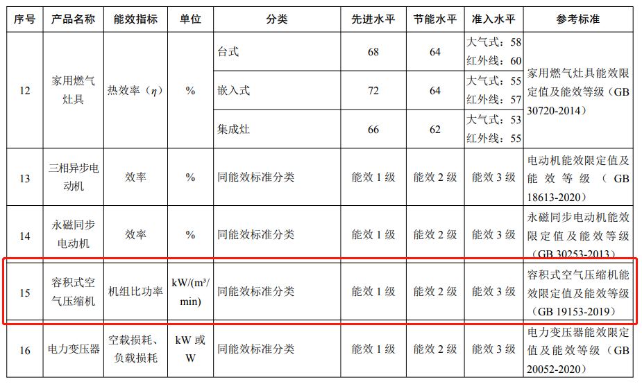 国家发展改革委等五部门：3-5年内，3级能效空压机即将被禁入市场